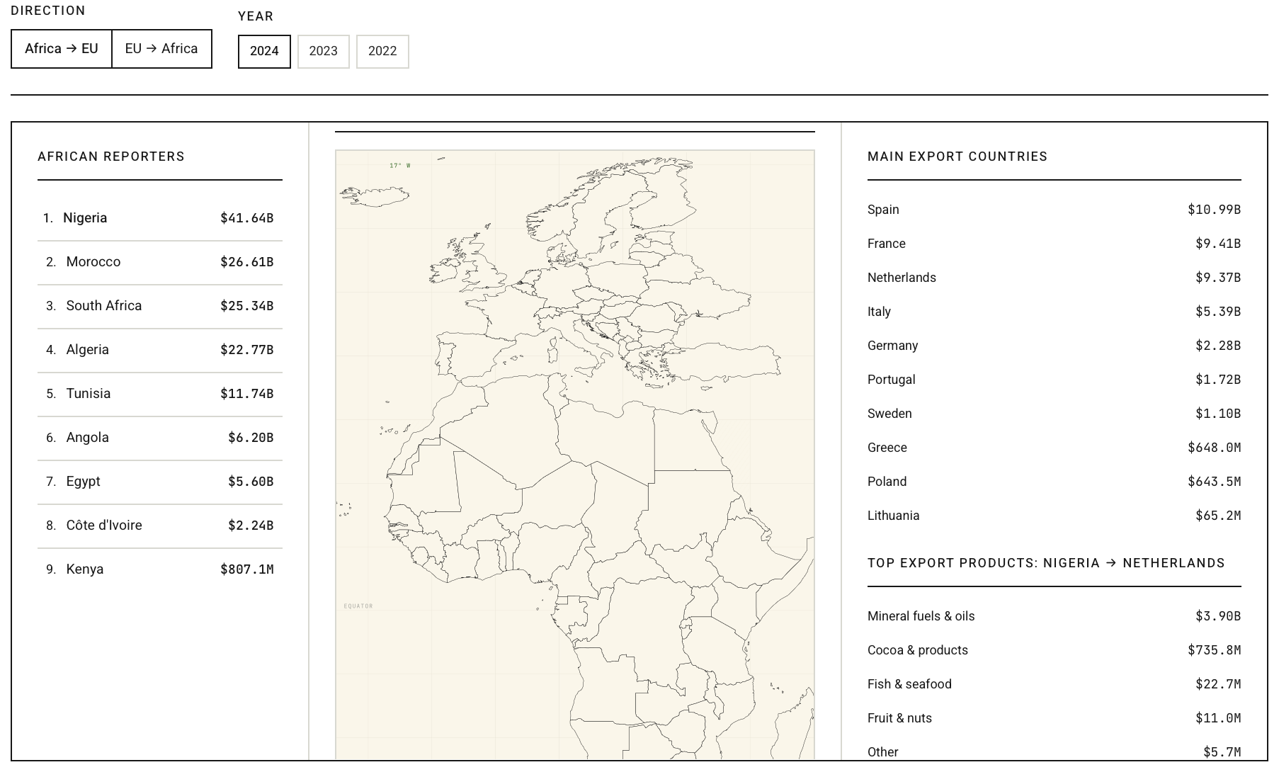 Africa–EU Trade Pulse — reporter list, Africa–Europe map with EU27 highlighted and flow arcs from a selected reporter, and ranked destinations panel
